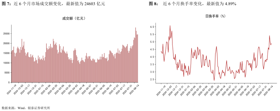 咨询下各位近 6 个月市场成交额变化，最新值为 24603 亿元近 6 个月换手率变化，最新值为 4.89%