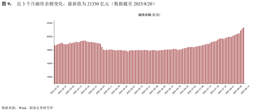 咨询下各位近 3 个月融资余额变化，最新值为 21330 亿元（数据截至 2025820）