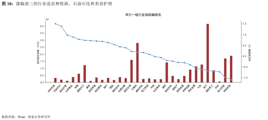 我想了解一下涨幅前三的行业是农林牧渔、石油石化和美容护理