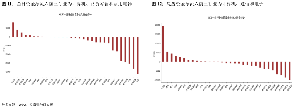 谁能回答当日资金净流入前三行业为计算机、商贸零售和家用电器尾盘资金净流入前三行业为计算机、通信和电子