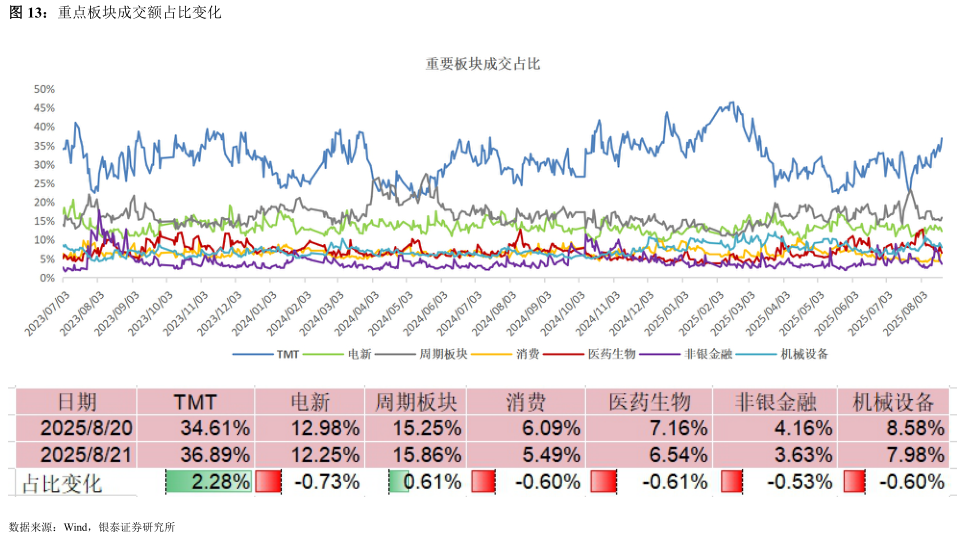 一起讨论下重点板块成交额占比变化