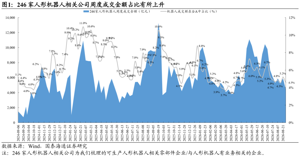 咨询大家246 家人形机器人相关公司周度成交金额占比有所上升