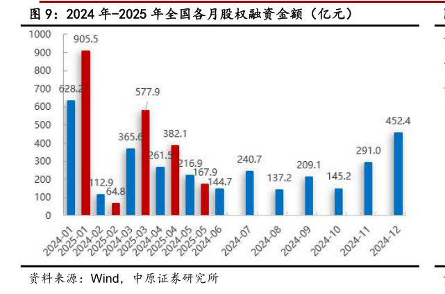 我想了解一下2024 年-2025 年全国各月股权融资金额(亿元)?