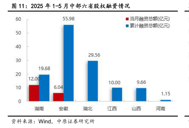 如何了解2025 年 1-5 月中部六省股权融资情况?