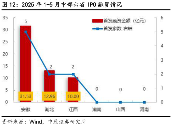 你知道2025 年 1-5 月中部六省 IPO 融资情况?