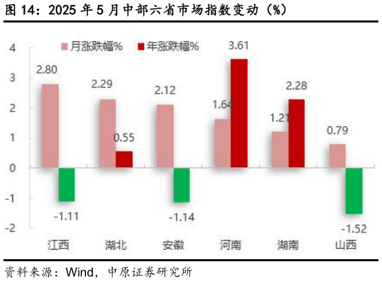 如何解释2025 年 5 月中部六省市场指数变动(%)?