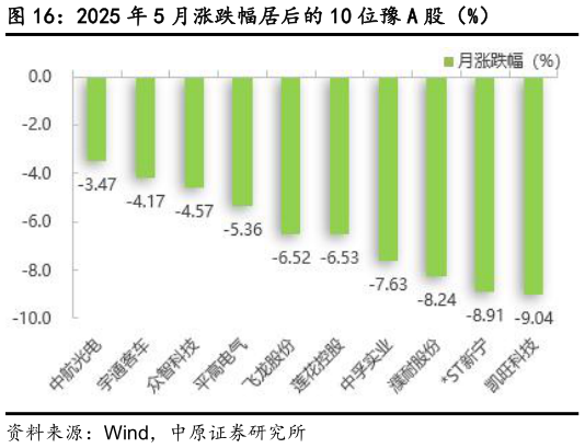 怎样理解2025 年 5 月涨跌幅居后的 10 位豫 A 股(%)?