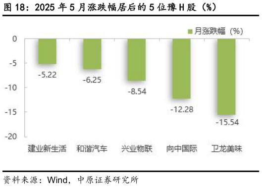 如何看待2025 年 5 月涨跌幅居后的 5 位豫 H 股(%)?