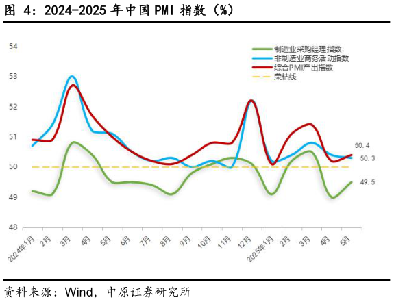 谁能回答2024-2025 年中国 PMI 指数（%）?