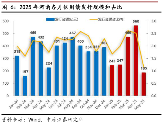 咨询大家2025 年河南各月信用债发行规模和占比?
