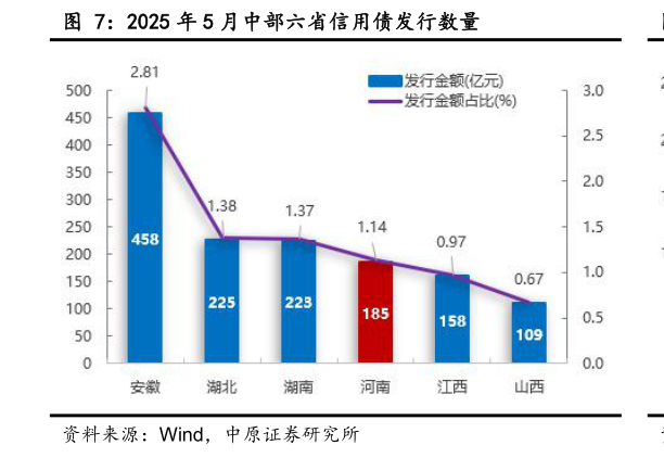 谁知道2025 年 5 月中部六省信用债发行数量?