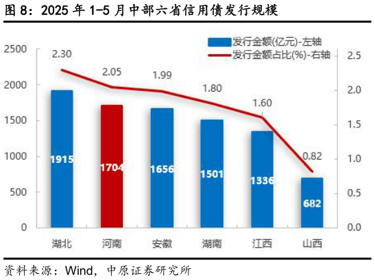 一起讨论下2025 年 1-5 月中部六省信用债发行规模?