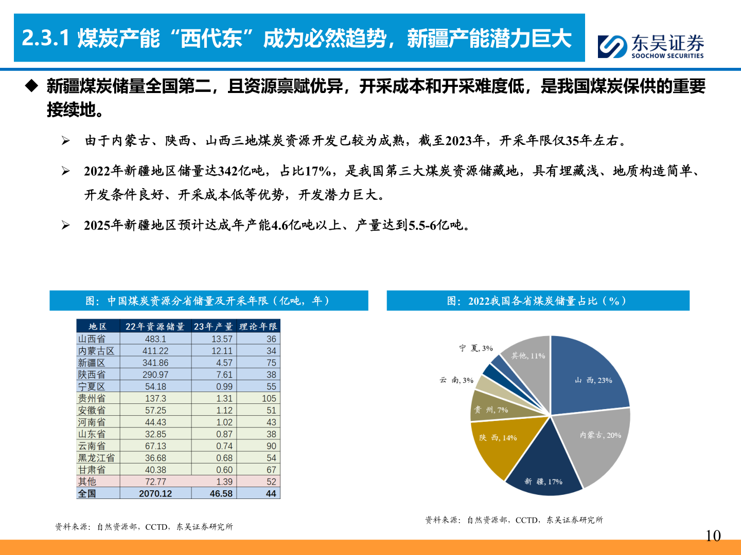 如何才能2.3.1 煤炭产能“西代东”成为必然趋势，新疆产能潜力巨大