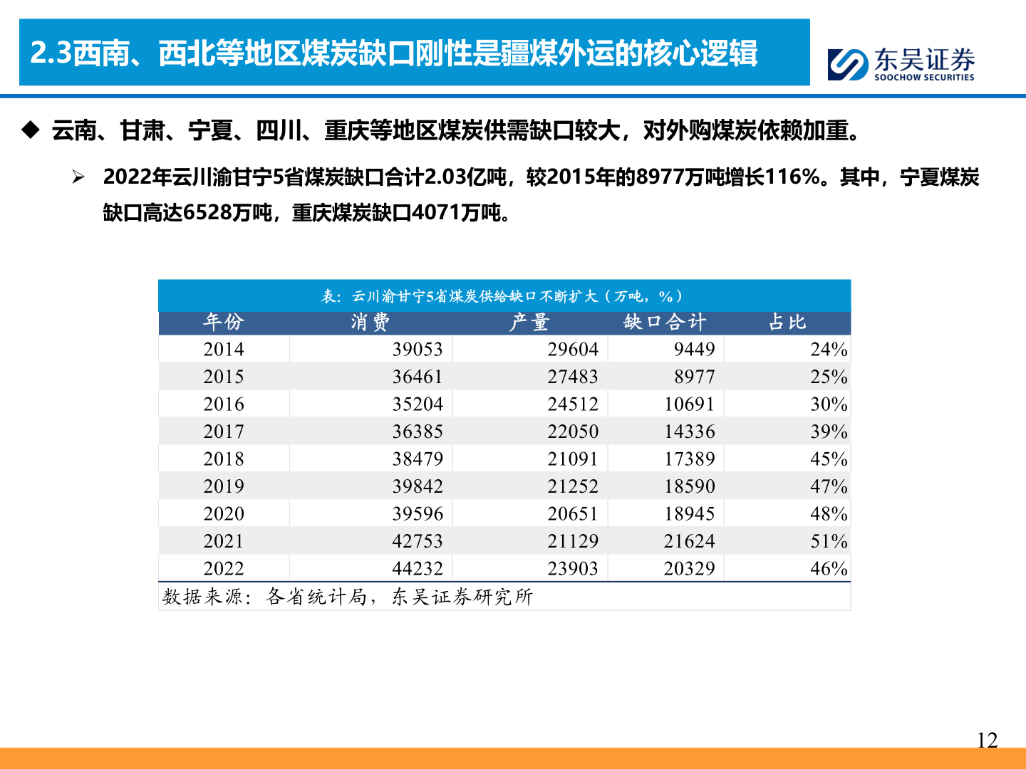 你知道2.3西南、西北等地区煤炭缺口刚性是疆煤外运的核心逻辑