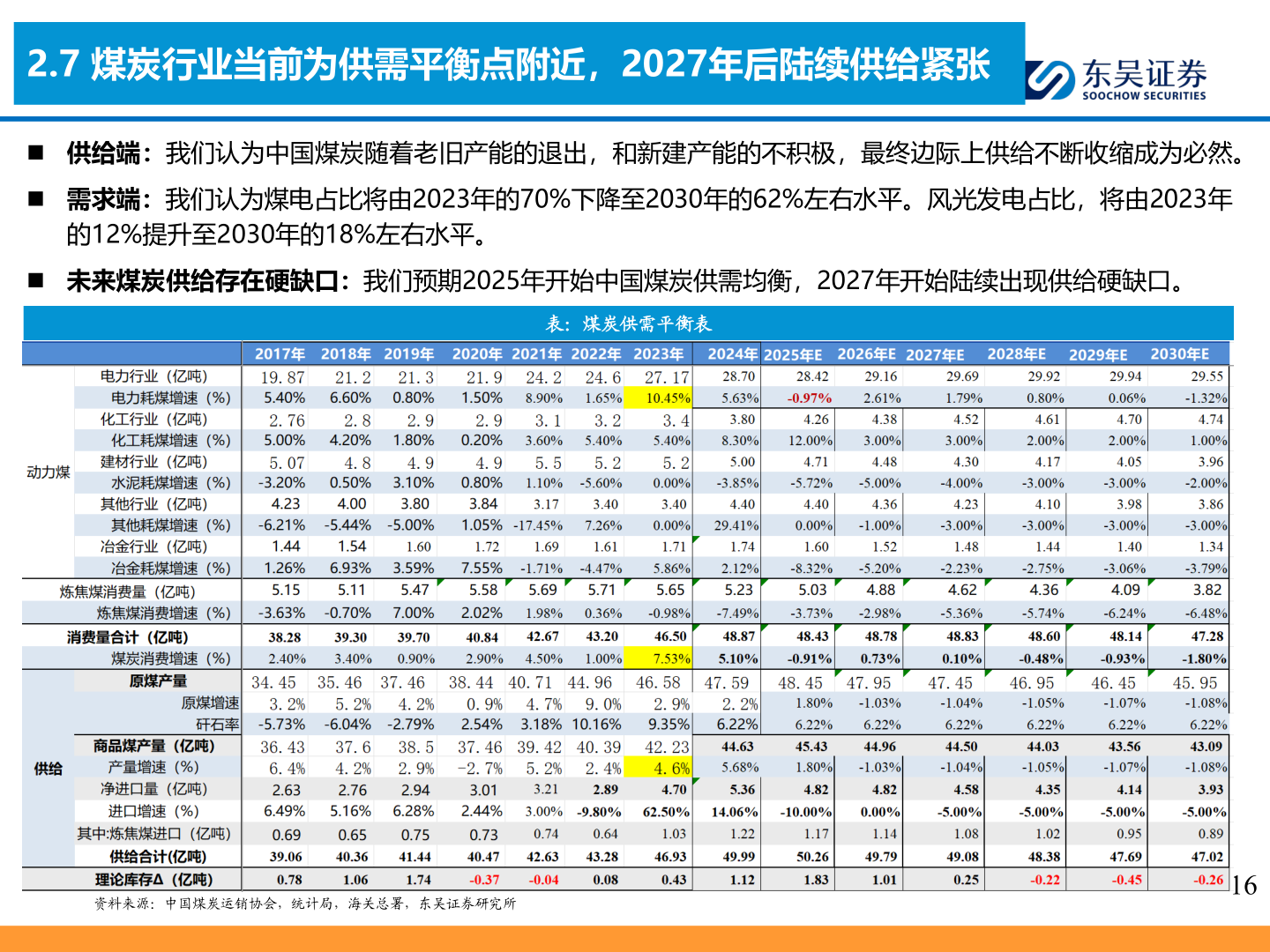 请问一下2.7 煤炭行业当前为供需平衡点附近，2027年后陆续供给紧张