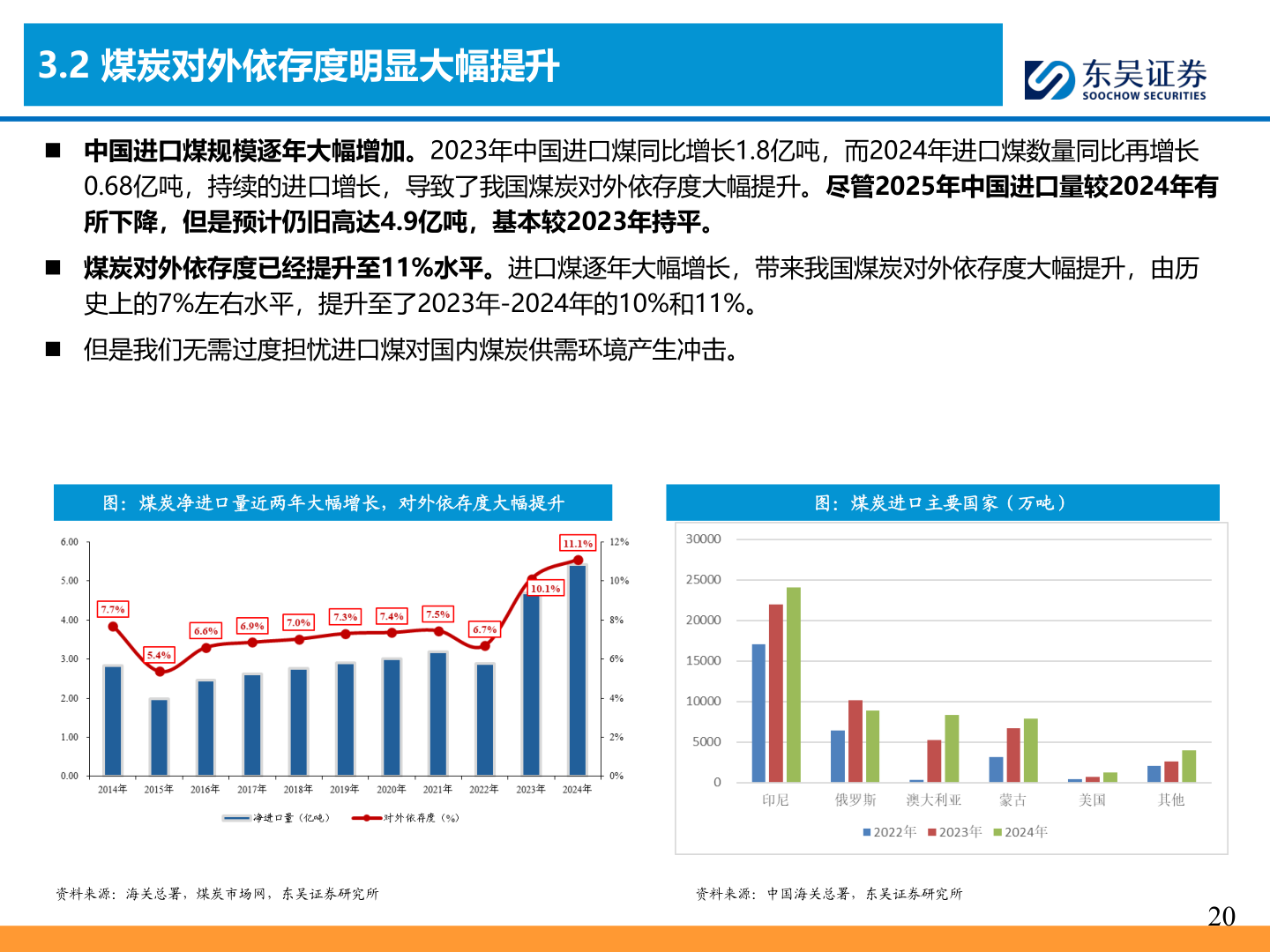你知道3.2 煤炭对外依存度明显大幅提升