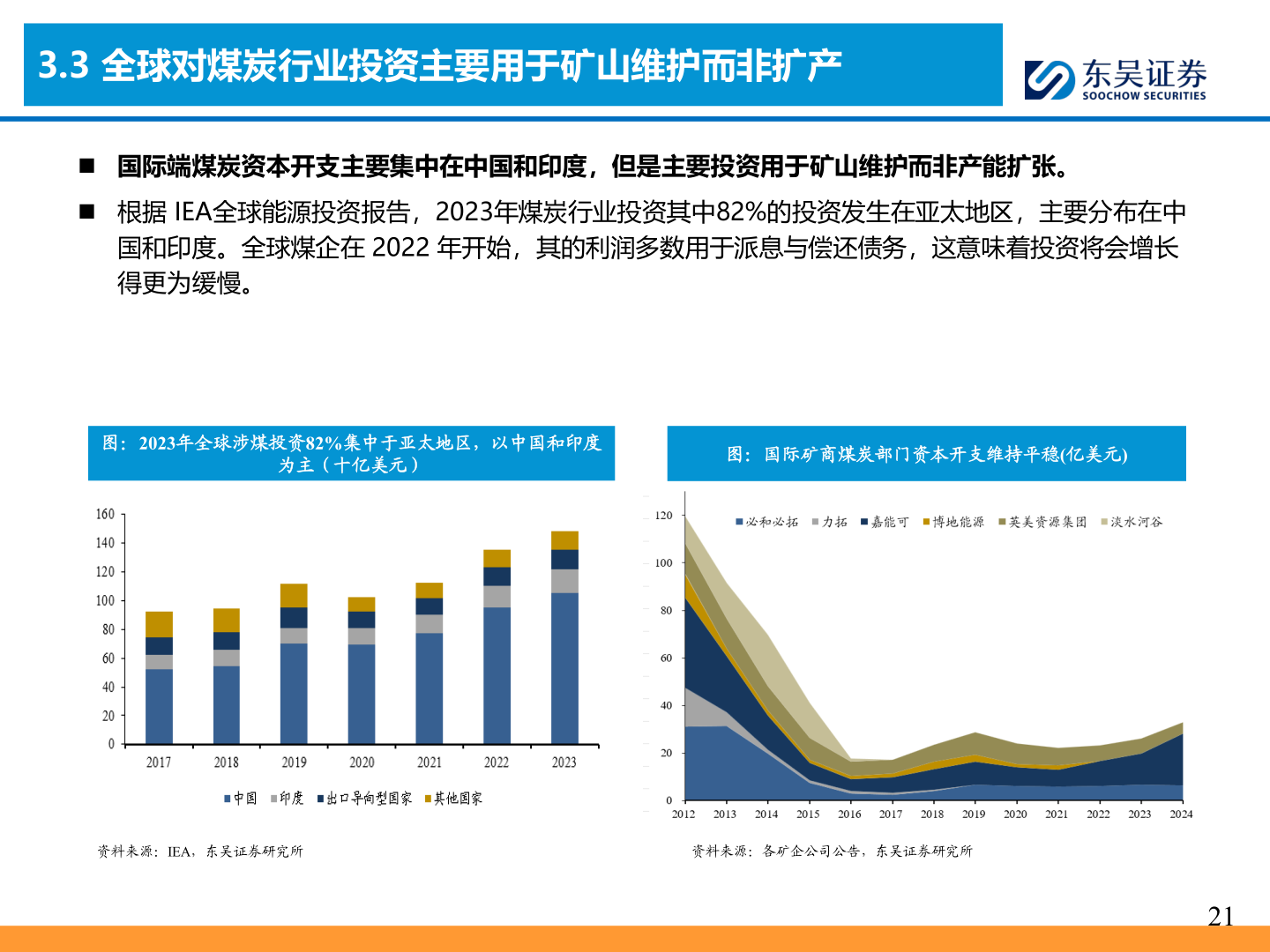 你知道3.3 全球对煤炭行业投资主要用于矿山维护而非扩产