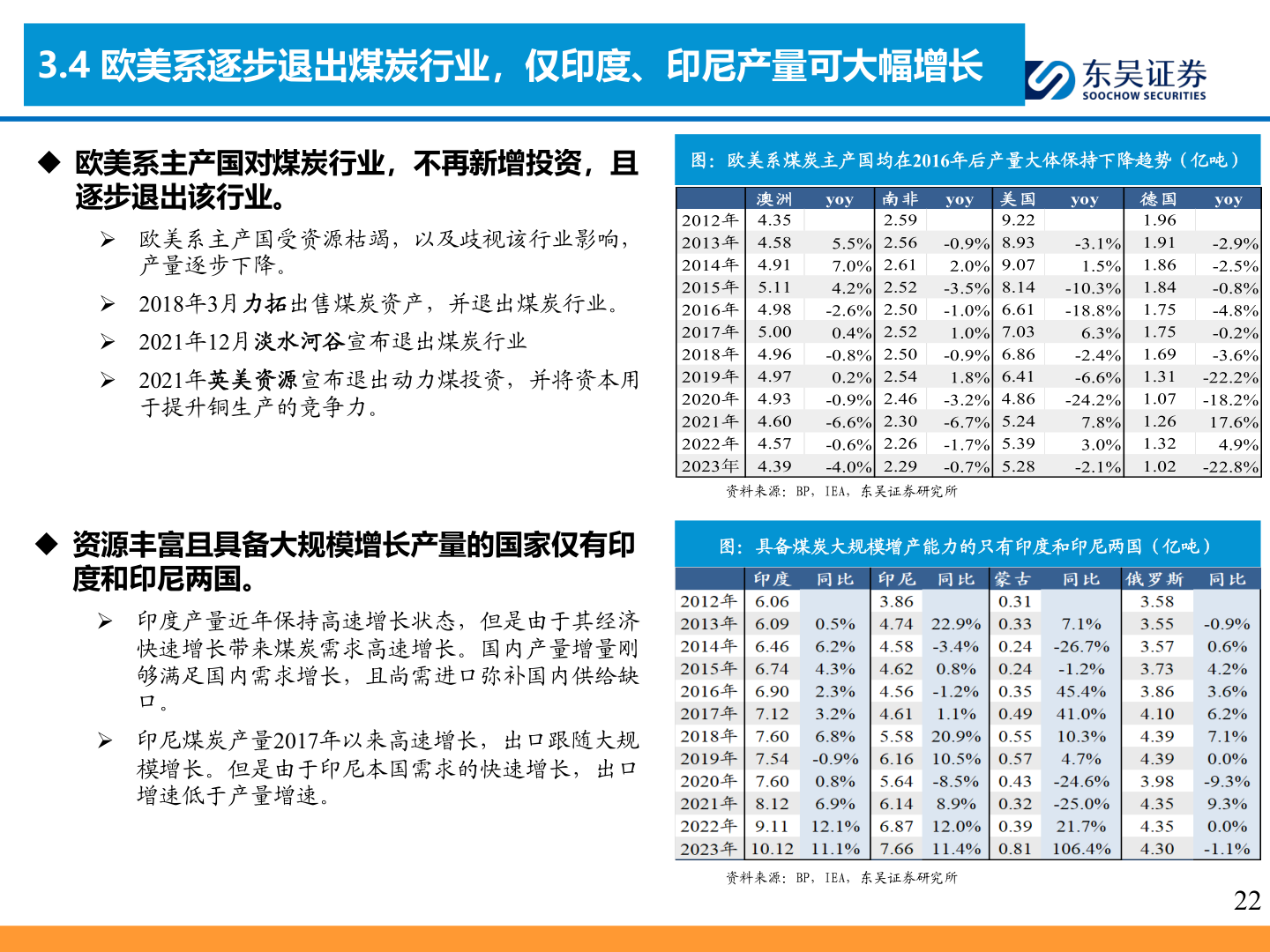 一起讨论下3.4 欧美系逐步退出煤炭行业，仅印度、印尼产量可大幅增长