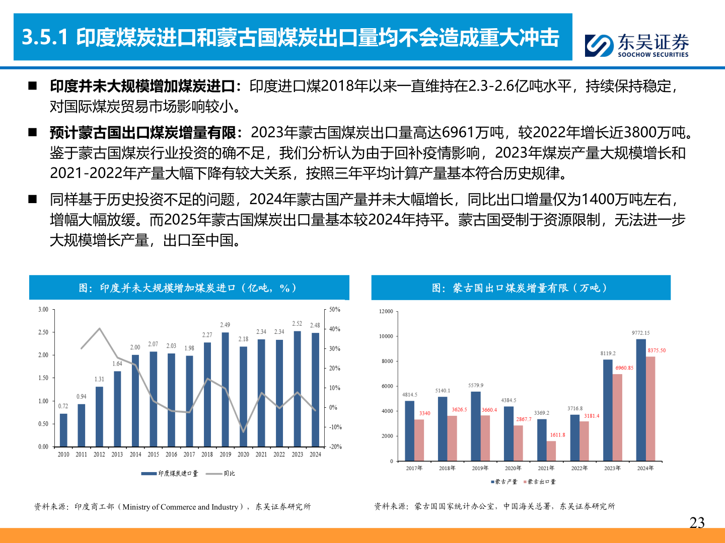 想关注一下3.5.1 印度煤炭进口和蒙古国煤炭出口量均不会造成重大冲击