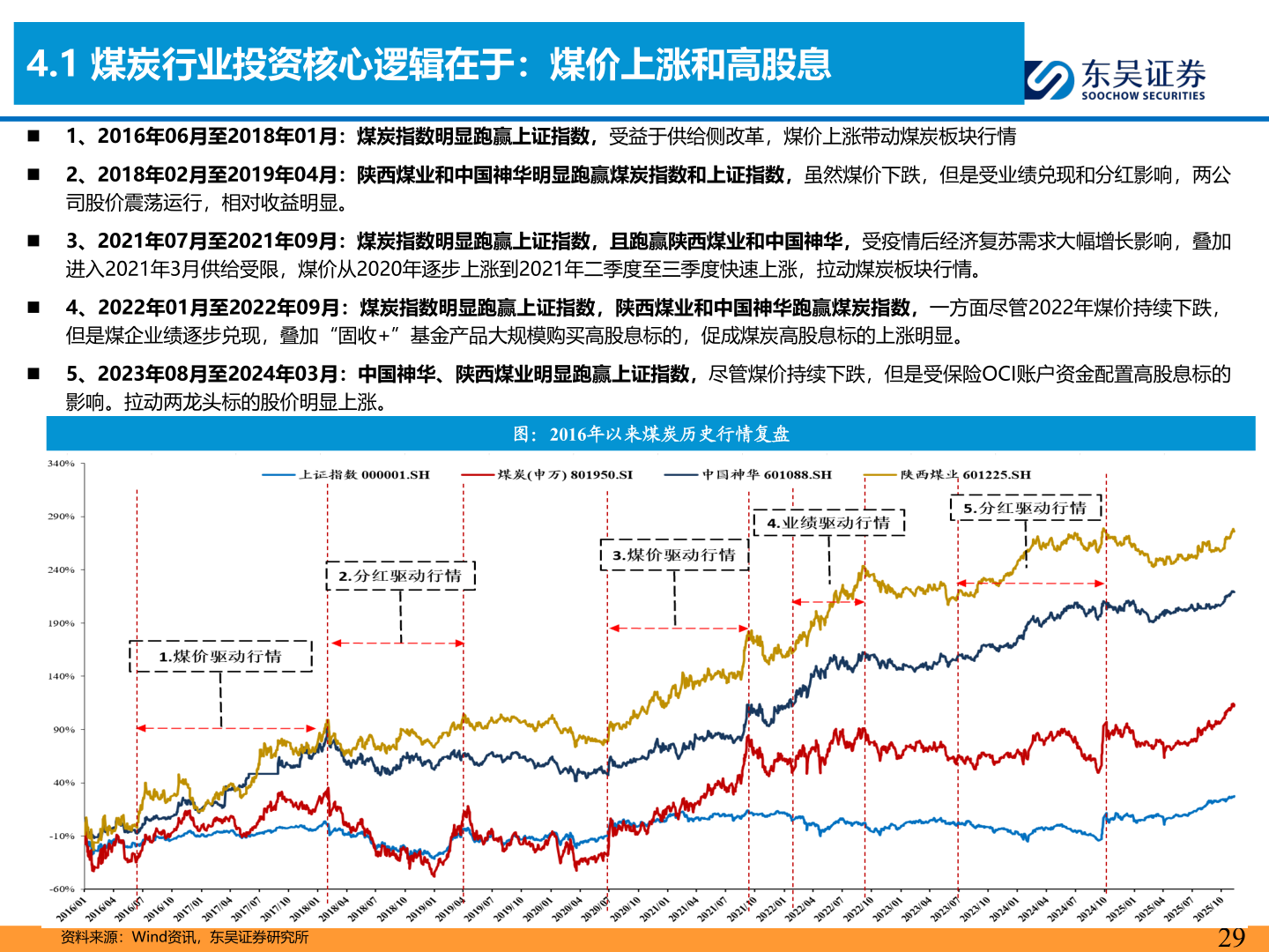 如何了解4.1 煤炭行业投资核心逻辑在于：煤价上涨和高股息