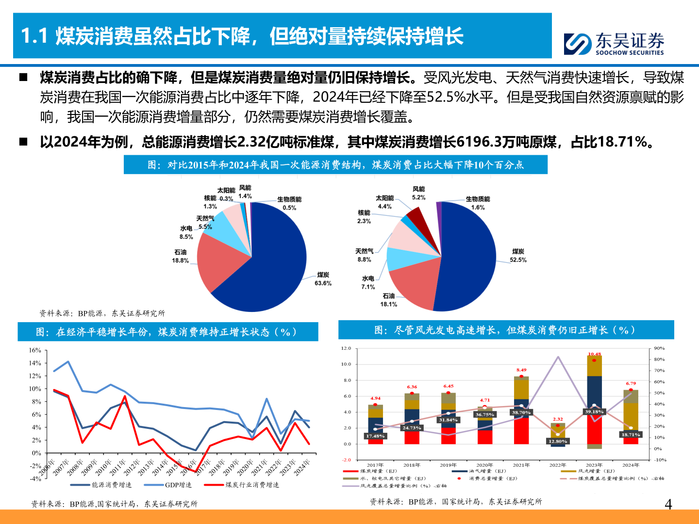 想关注一下1.1 煤炭消费虽然占比下降，但绝对量持续保持增长