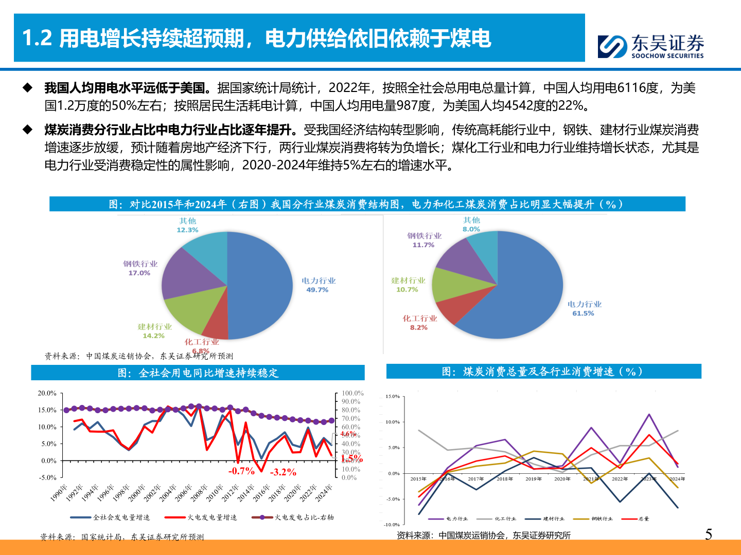 请问一下1.2 用电增长持续超预期，电力供给依旧依赖于煤电