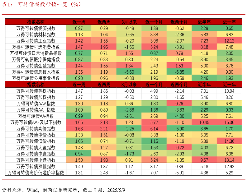 咨询大家可转债指数行情一览（%）