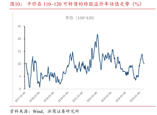 谁知道平价在 110120 可转债的转股溢价率估值走势（%）