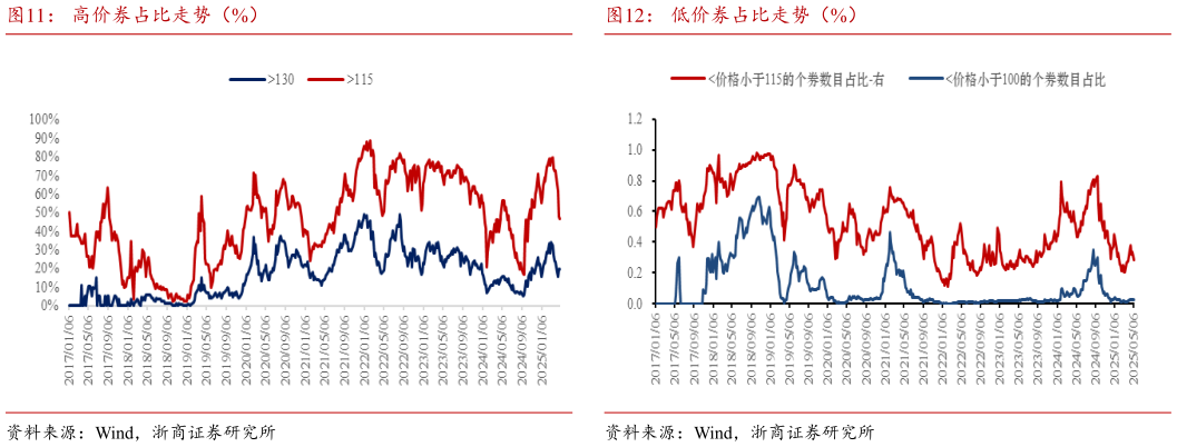 如何看待高价券占比走势（%）低价券占比走势（%）