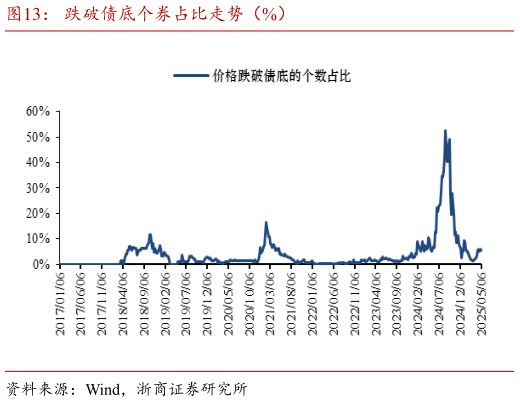 请问一下跌破债底个券占比走势（%）