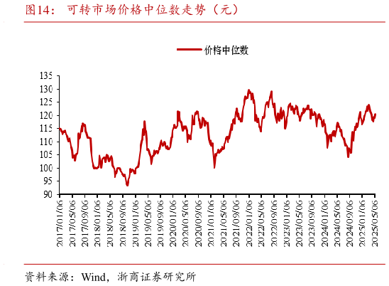 咨询下各位可转市场价格中位数走势（元）
