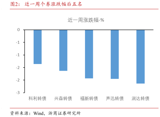 如何了解近一周个券涨跌幅后五名