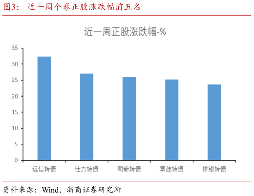 如何了解近一周个券正股涨跌幅前五名