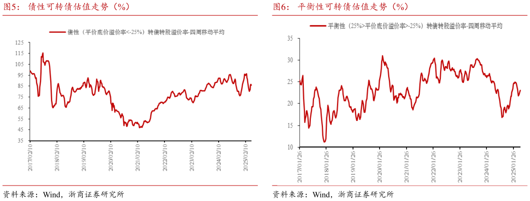 我想了解一下债性可转债估值走势（%）平衡性可转债估值走势（%）