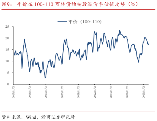 各位网友请教一下平价在 100110 可转债的转股溢价率估值走势（%）