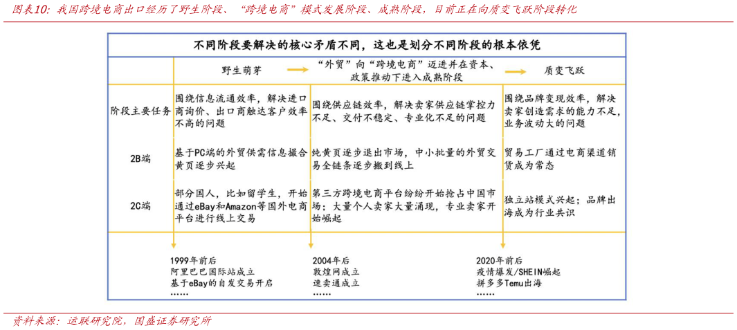 你知道我国跨境电商出口经历了野生阶段、“跨境电商”模式发展阶段、成熟阶段，目前正在向质变飞跃阶段转化