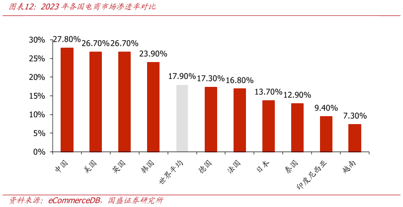 如何看待2023年各国电商市场渗透率对比