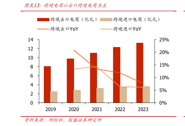 谁能回答跨境电商以出口跨境电商为主