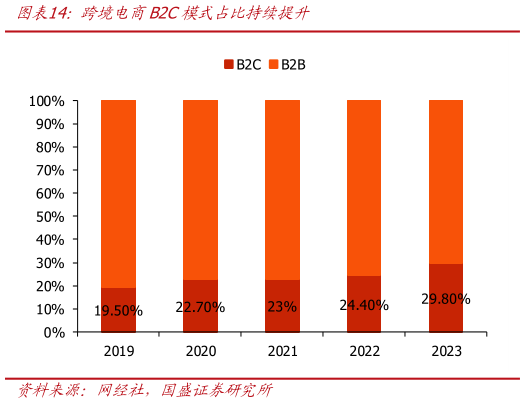 如何看待跨境电商B2C模式占比持续提升