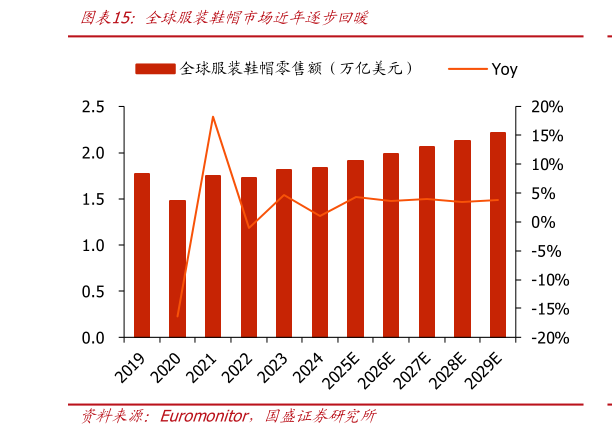 想关注一下全球服装鞋帽市场近年逐步回暖