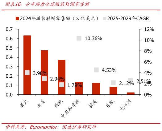 如何了解分市场看全球服装鞋帽零售额