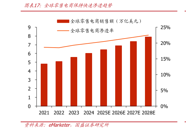 咨询大家全球零售电商保持快速渗透趋势