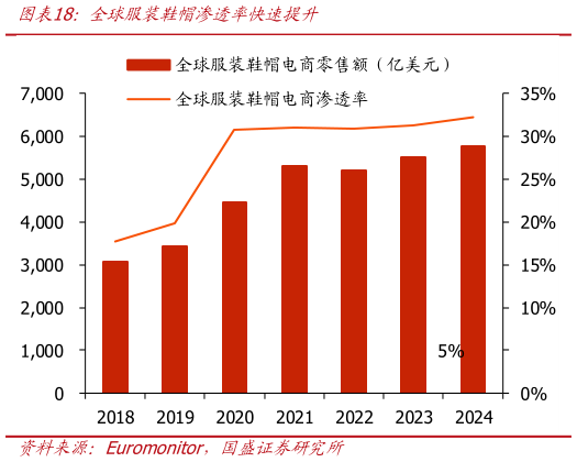 请问一下全球服装鞋帽渗透率快速提升