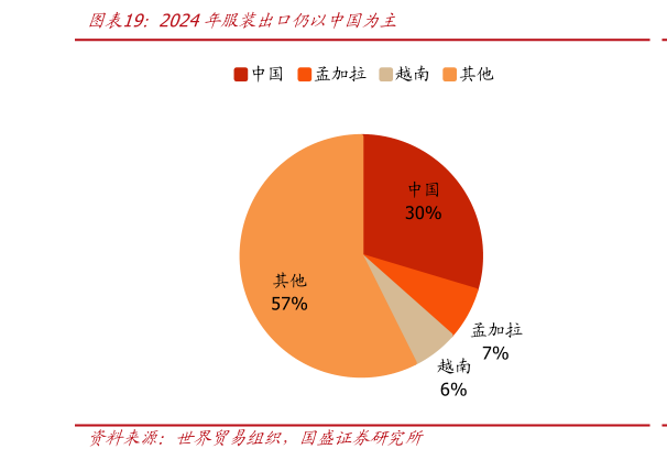 谁能回答2024年服装出口仍以中国为主
