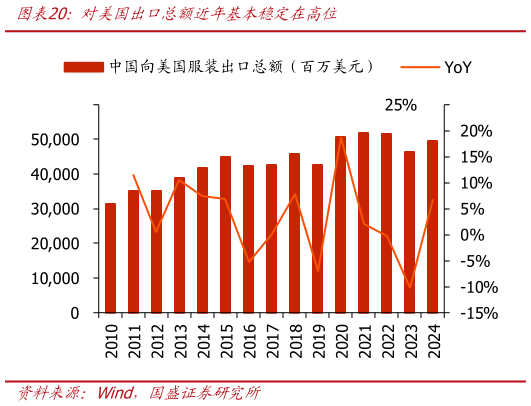 你知道对美国出口总额近年基本稳定在高位