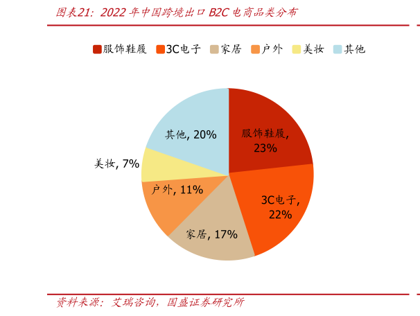 谁能回答2022年中国跨境出口B2C电商品类分布