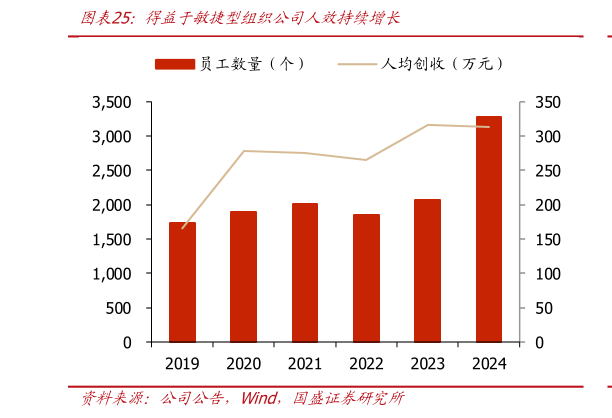 请问一下得益于敏捷型组织公司人效持续增长