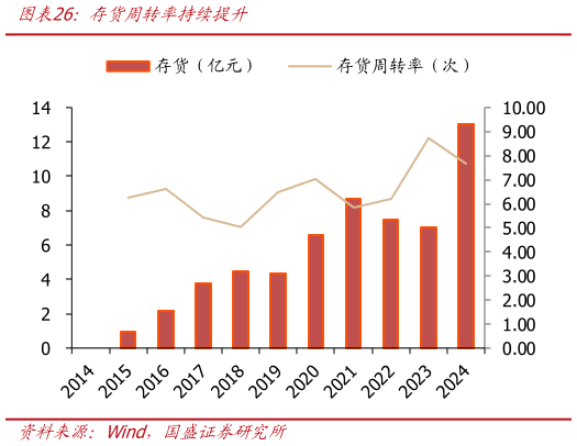 如何了解存货周转率持续提升
