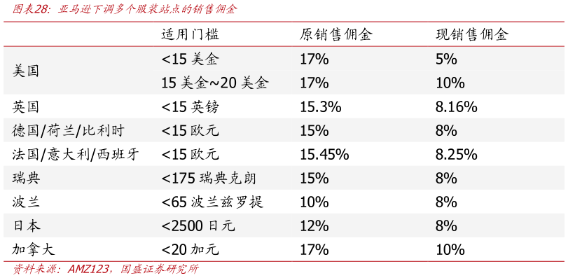 如何了解亚马逊下调多个服装站点的销售佣金