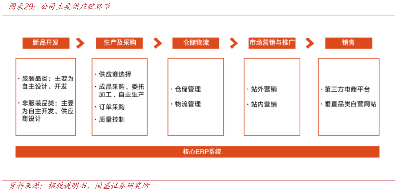 咨询大家公司主要供应链环节